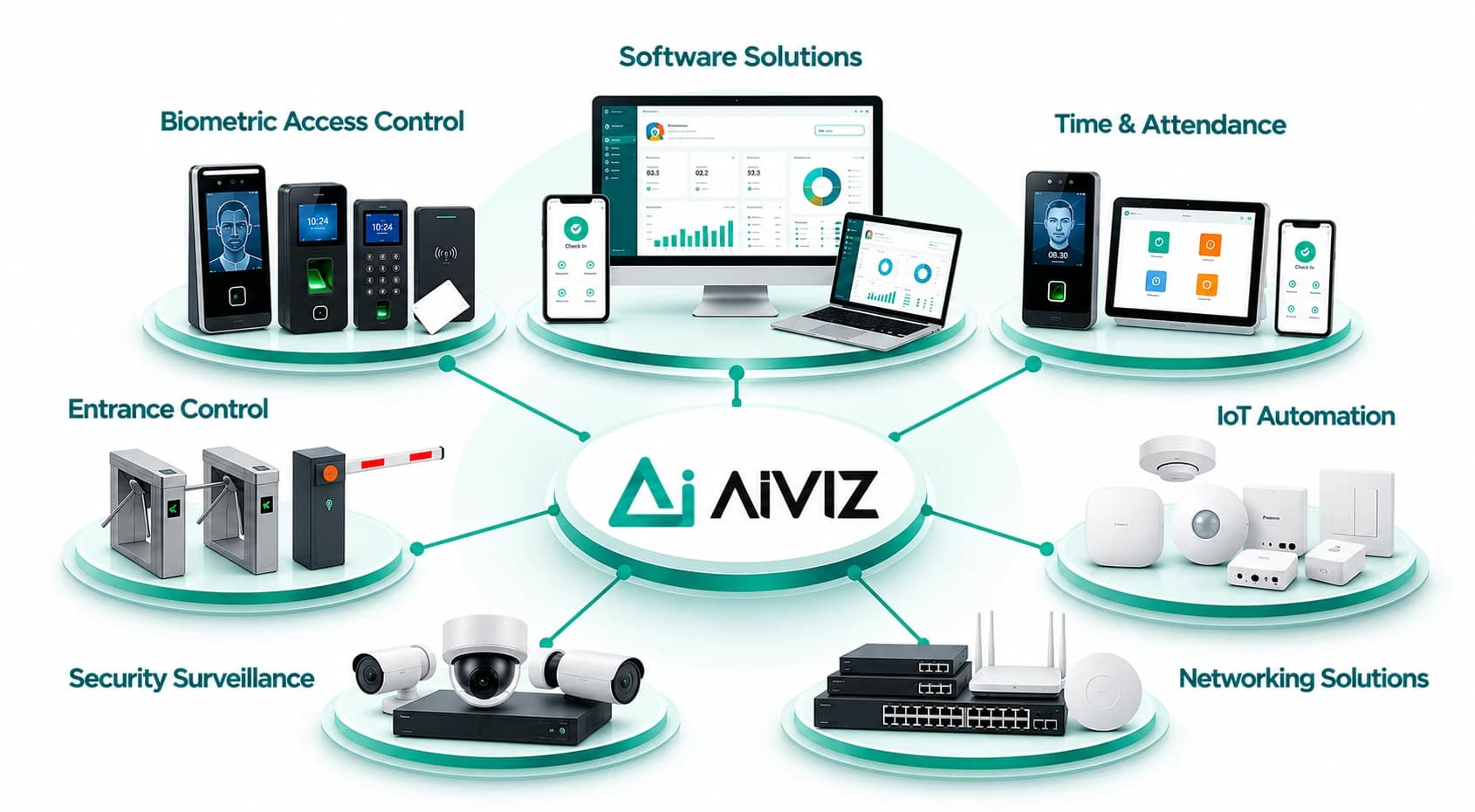 AIVIZ solutions: software, biometric access control, time & attendance, entrance control, IoT automation, security surveillance and networking, all connected through AIVIZ