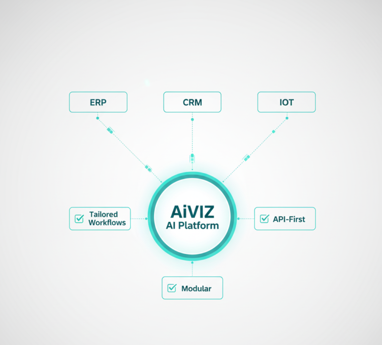AiVIZ platform integrating ERP, CRM, and IoT with tailored workflows